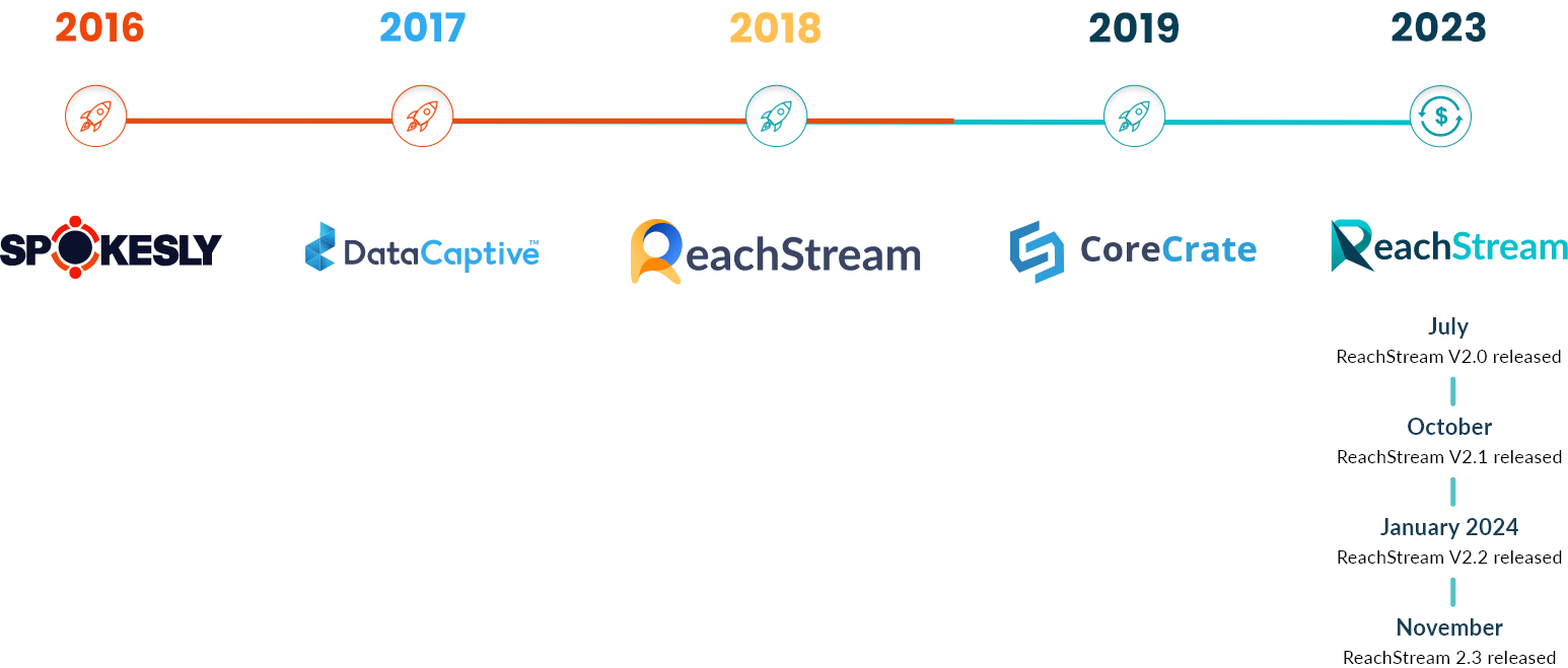 Process of timeline